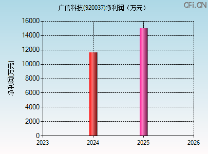 920037财务指标图