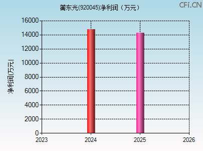 920045财务指标图