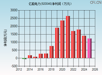 920046财务指标图 920046财务指标图
