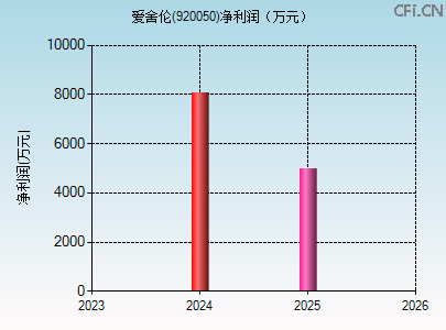 920050财务指标图