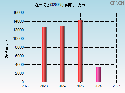920055财务指标图