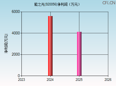 920056财务指标图 920056财务指标图
