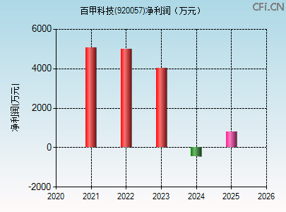 920057财务指标图