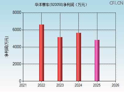 920058财务指标图 920058财务指标图