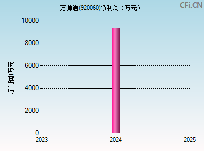 920060财务指标图