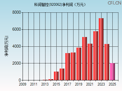 920062财务指标图
