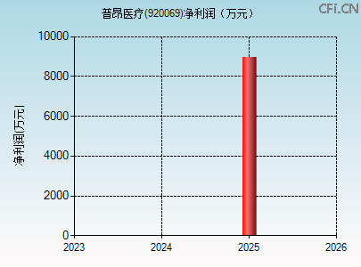920069财务指标图