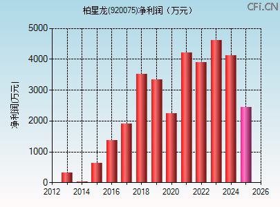 920075财务指标图