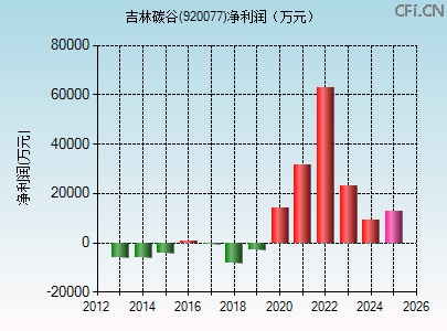 920077财务指标图
