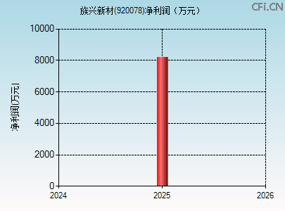 920078财务指标图 920078财务指标图