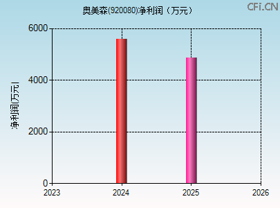 920080财务指标图 920080财务指标图