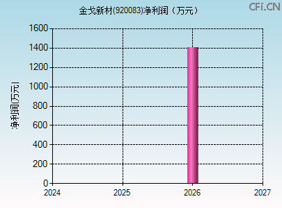 920083财务指标图