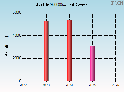 920088财务指标图 920088财务指标图
