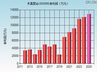 920089财务指标图