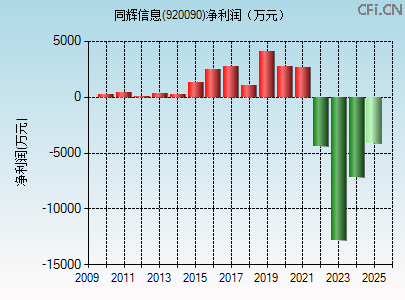 920090财务指标图