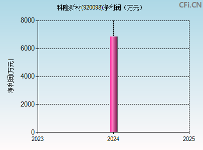 920098财务指标图