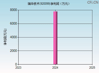 920099财务指标图