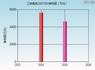 920100财务指标图