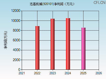 920101财务指标图 920101财务指标图