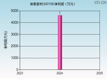 920106财务指标图