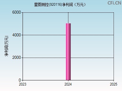 920116财务指标图