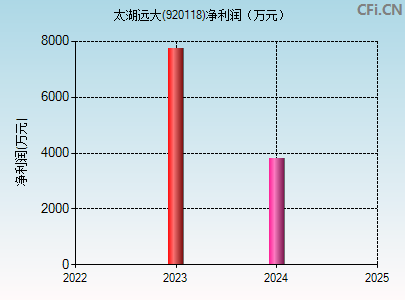 920118财务指标图