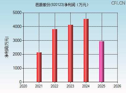 920123财务指标图