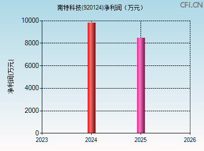 920124财务指标图