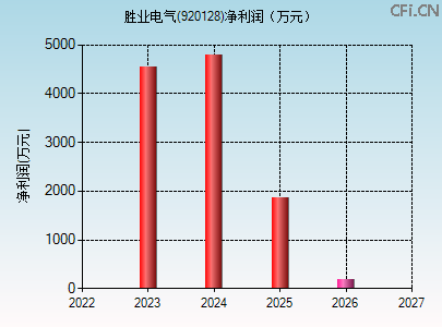 920128财务指标图 920128财务指标图