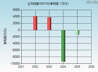 920130财务指标图 920130财务指标图