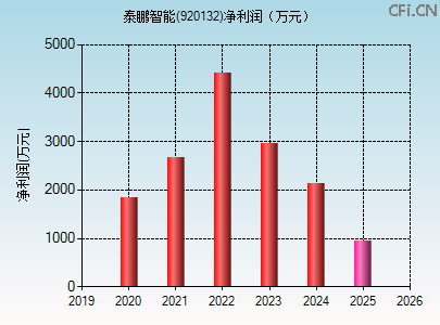 920132财务指标图 920132财务指标图