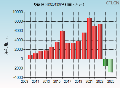920139财务指标图 920139财务指标图