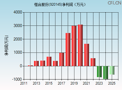 920145财务指标图