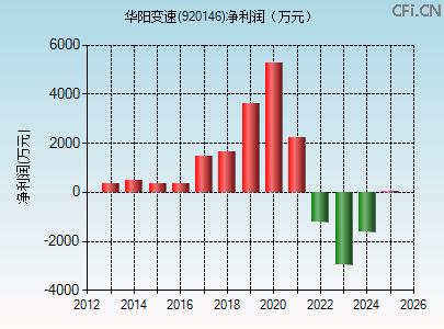 920146财务指标图 920146财务指标图