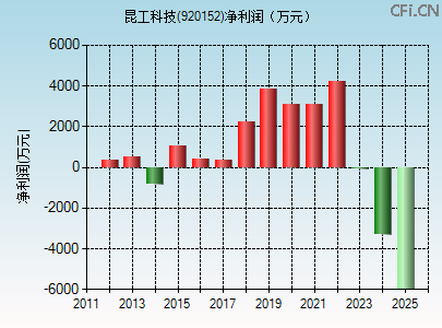 920152财务指标图