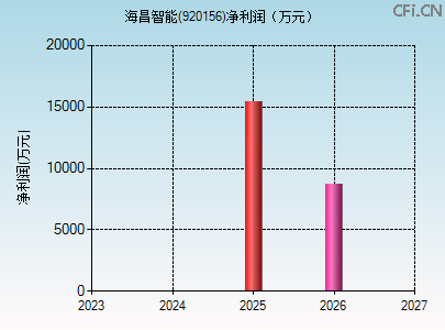920156财务指标图