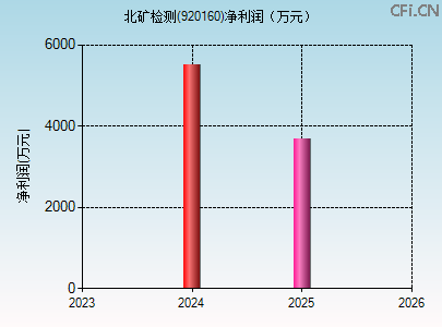 920160财务指标图 920160财务指标图