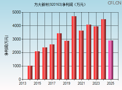 920163财务指标图