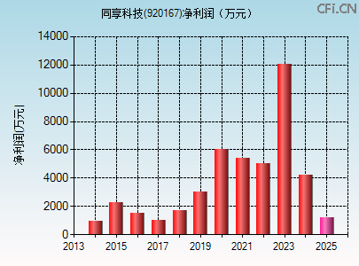 920167财务指标图