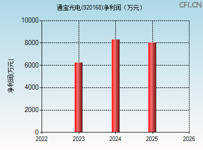 920168财务指标图 920168财务指标图