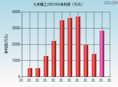 920169财务指标图