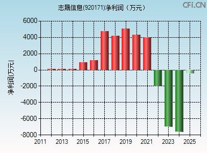 920171财务指标图 920171财务指标图