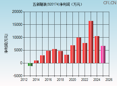 920174财务指标图