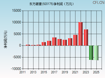 920175财务指标图
