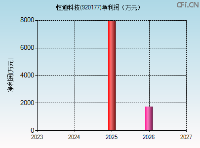 920177财务指标图