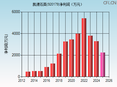 920179财务指标图