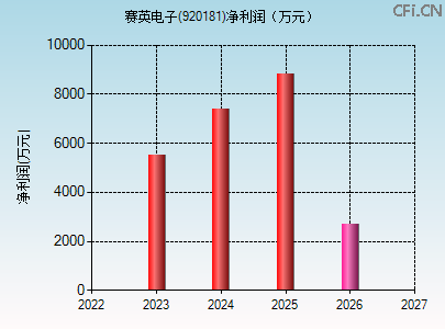 920181财务指标图
