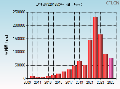 920185财务指标图