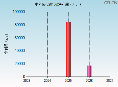 920186财务指标图