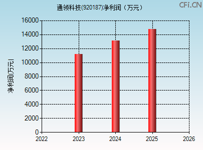 920187财务指标图 920187财务指标图